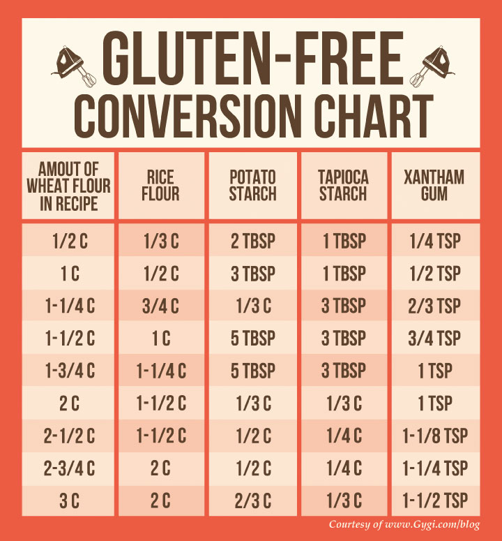 celiac disease, gluten free, conversions